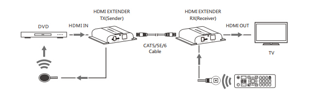 HDMI over cat 3